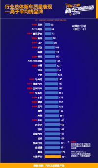 连续十年发布消费口碑评价，汽车之家《2023年乘用车新车质量报告》引领“中国制造”风向标